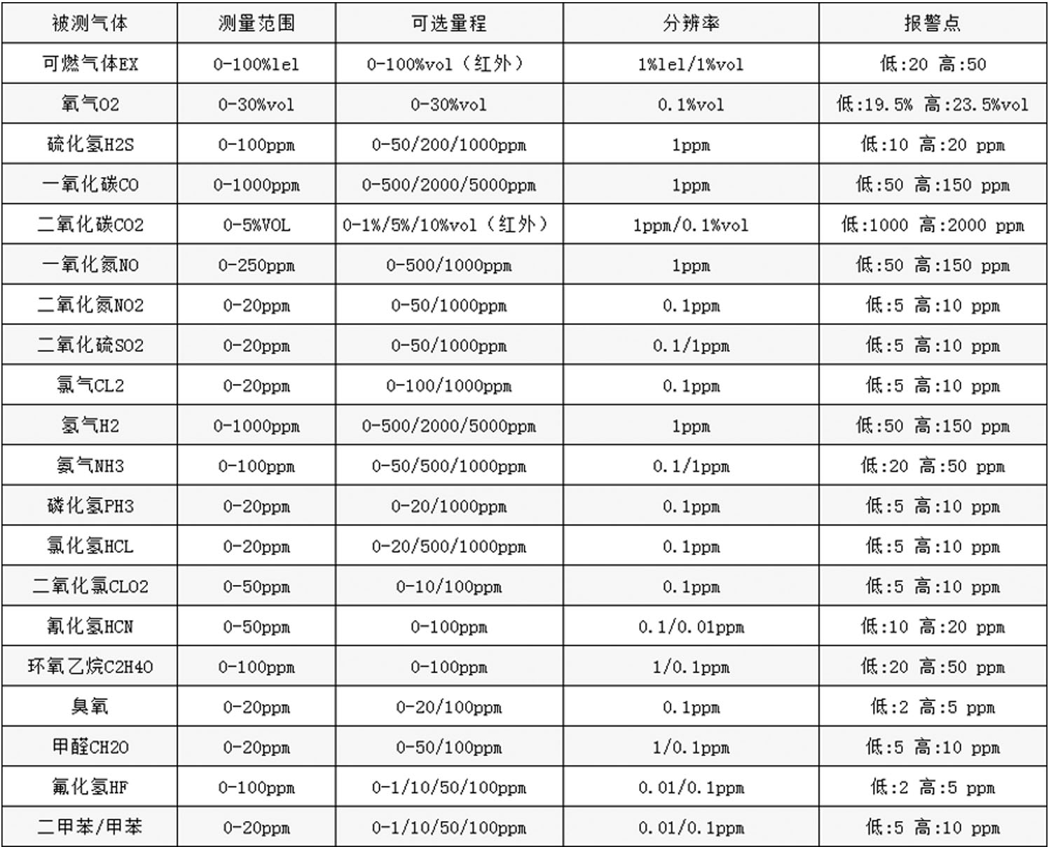 固定式气体探测器气体参数表.jpg